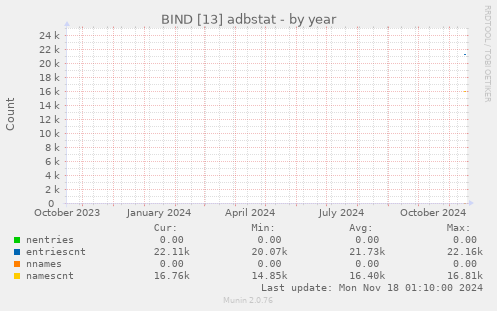 BIND [13] adbstat