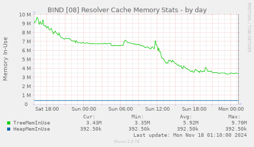 BIND [08] Resolver Cache Memory Stats