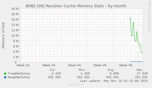 BIND [08] Resolver Cache Memory Stats