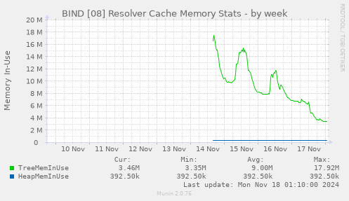 BIND [08] Resolver Cache Memory Stats