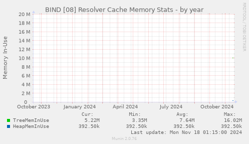 BIND [08] Resolver Cache Memory Stats