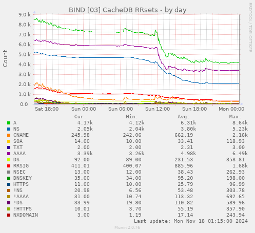 BIND [03] CacheDB RRsets