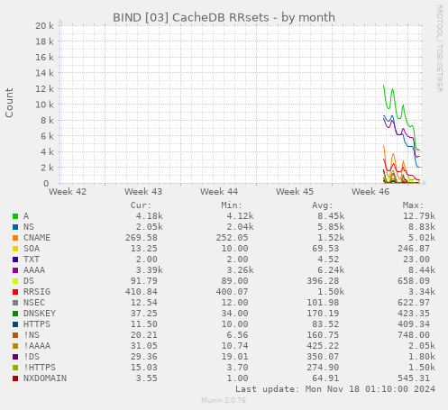 BIND [03] CacheDB RRsets