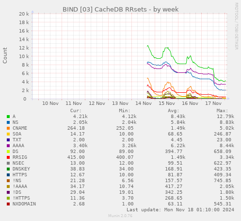 BIND [03] CacheDB RRsets