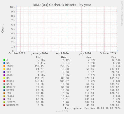 BIND [03] CacheDB RRsets