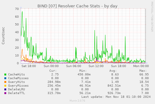 BIND [07] Resolver Cache Stats