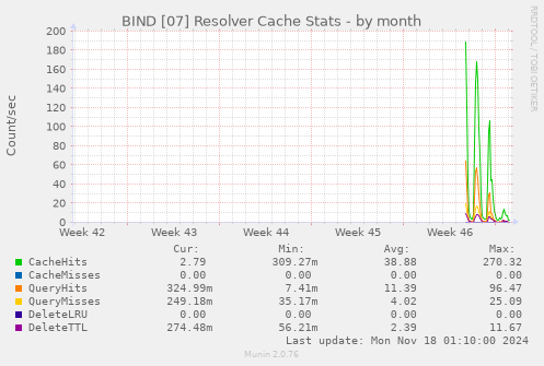 BIND [07] Resolver Cache Stats