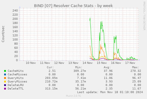 BIND [07] Resolver Cache Stats