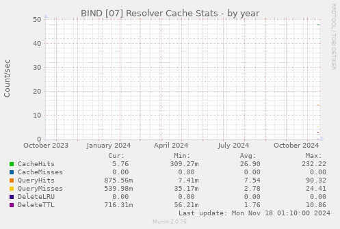 BIND [07] Resolver Cache Stats