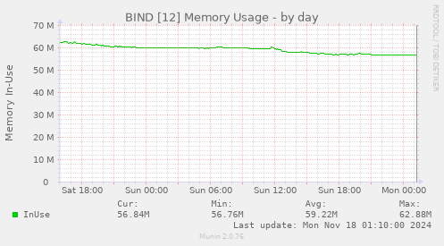 BIND [12] Memory Usage