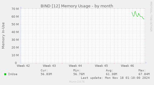 BIND [12] Memory Usage