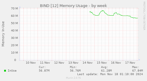 BIND [12] Memory Usage