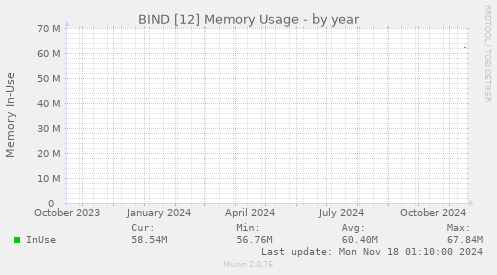 BIND [12] Memory Usage