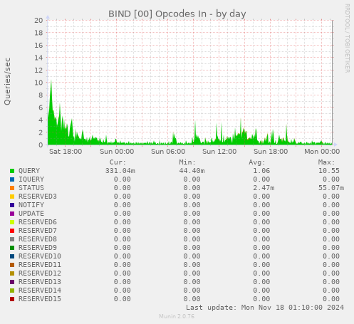 BIND [00] Opcodes In