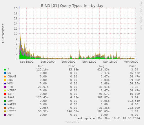 BIND [01] Query Types In