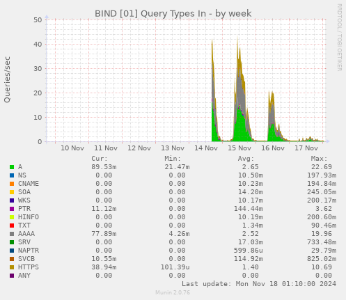 BIND [01] Query Types In