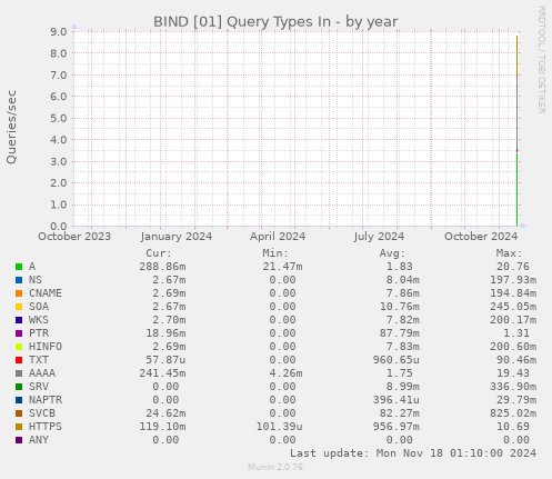 BIND [01] Query Types In