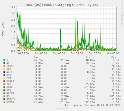 BIND [05] Resolver Outgoing Queries