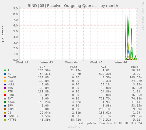 BIND [05] Resolver Outgoing Queries