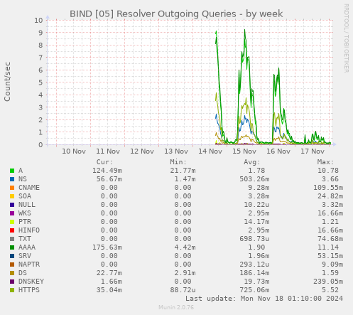 BIND [05] Resolver Outgoing Queries