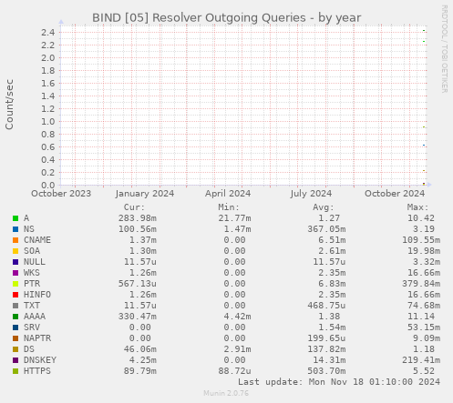 BIND [05] Resolver Outgoing Queries