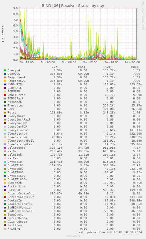 BIND [06] Resolver Stats