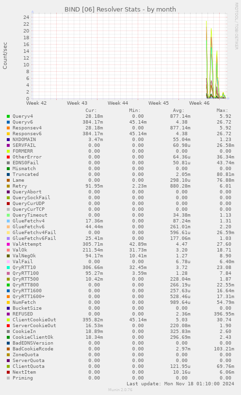 BIND [06] Resolver Stats