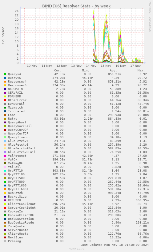 BIND [06] Resolver Stats