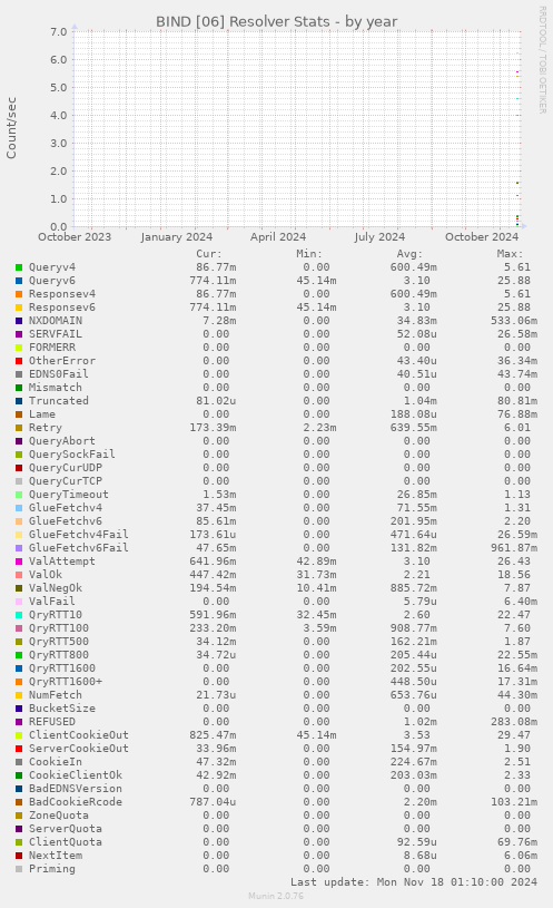 BIND [06] Resolver Stats