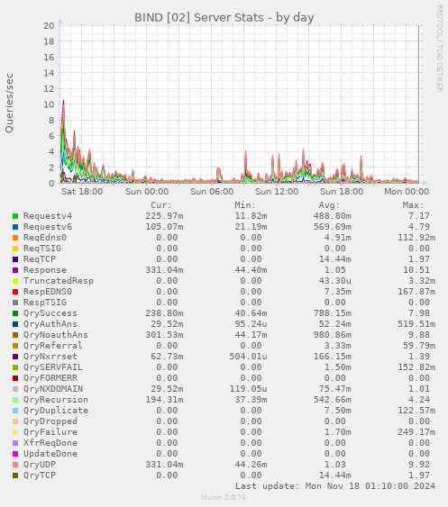 BIND [02] Server Stats