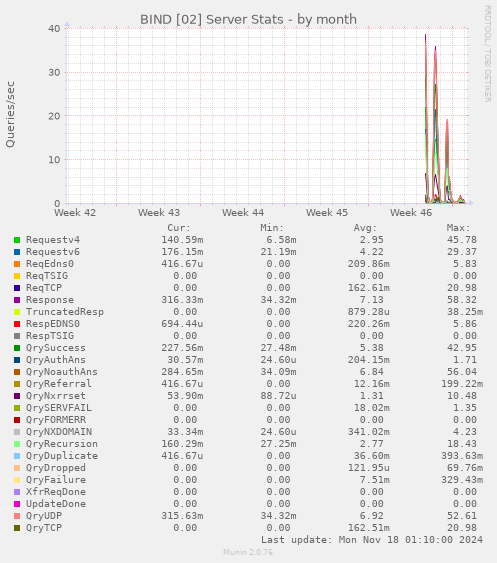 BIND [02] Server Stats