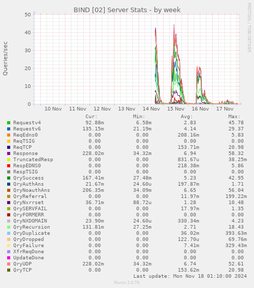 BIND [02] Server Stats