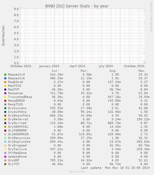 BIND [02] Server Stats