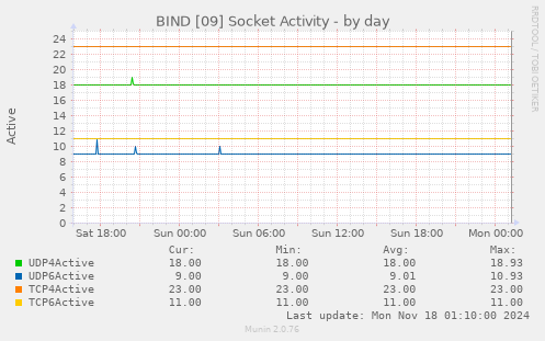 BIND [09] Socket Activity