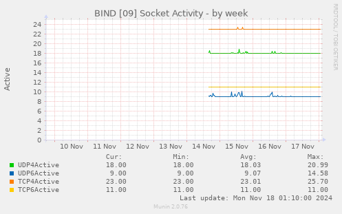 BIND [09] Socket Activity