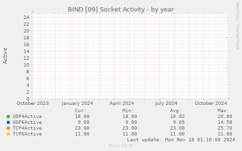 BIND [09] Socket Activity