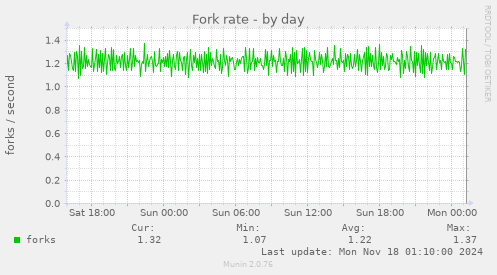 Fork rate