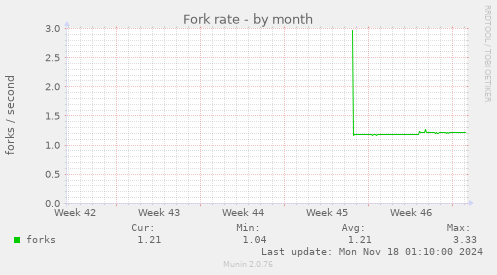 Fork rate