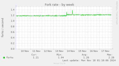 Fork rate