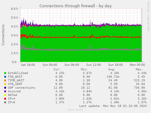 Connections through firewall