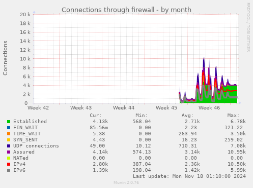 Connections through firewall