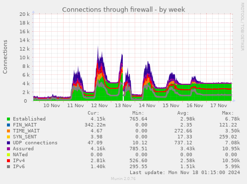 Connections through firewall