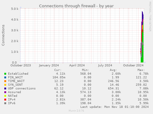 Connections through firewall