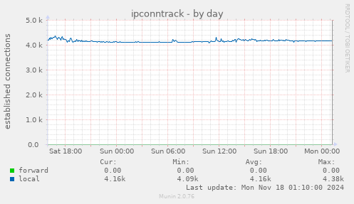 ipconntrack