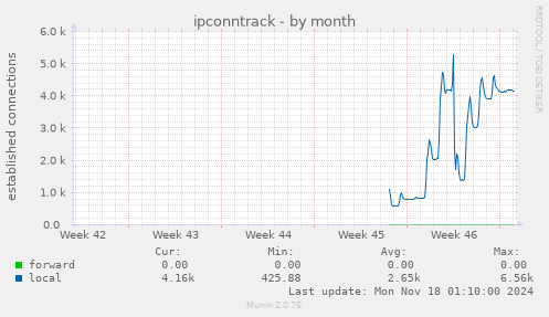 ipconntrack