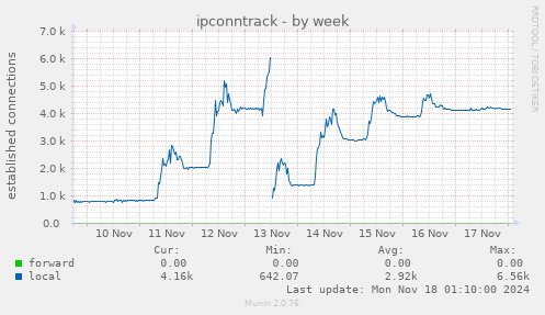 ipconntrack