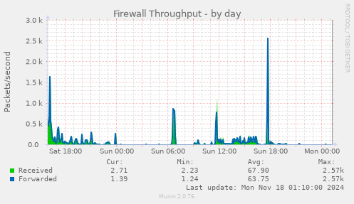 Firewall Throughput