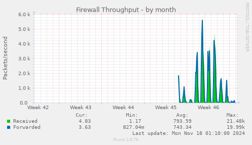 Firewall Throughput