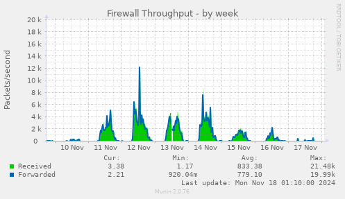 Firewall Throughput