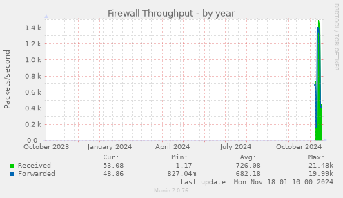 Firewall Throughput